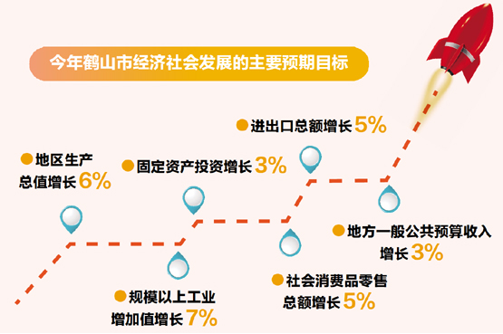 今年鶴山市經(jīng)濟社會發(fā)展的主要預(yù)期目標